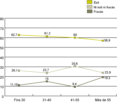 Gràfic 4. Tipologia d'aprenents per grups d'edat 