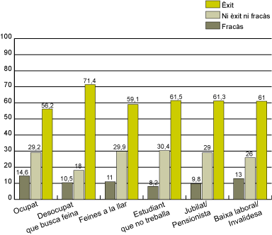 Gràfic 5. Situació laboral i tipologia d'aprenents