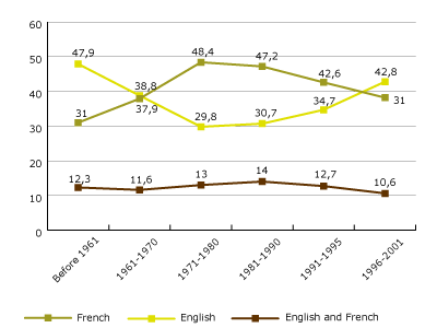 Graphique 3. Ratio of immigrant workers of tertiary mother tongue according to language used in the workplace. Island of Montréal, 2001