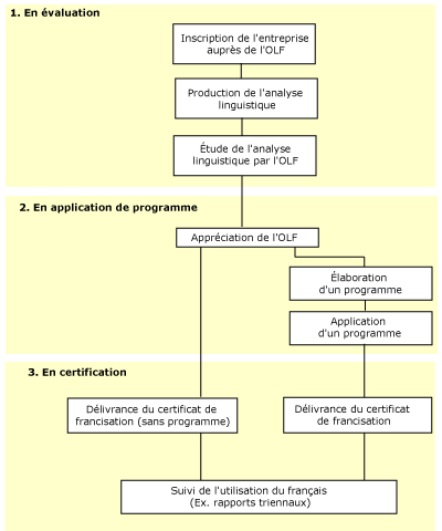 Figure 1. Processus de certification des entreprises de 50 personnes ou plus