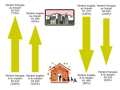 Figure 2. Lien entre la langue utilisée à la maison et la langue de travail chez les travailleurs de langue maternelle tierce ayant effectué une substitution linguistique. Île de Montréal, 2001 