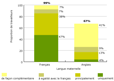 Graphique 1. Pourcentage de travailleurs selon la fréquence d'utilisation du français et la langue maternelle. Île de Montréal, 2001 