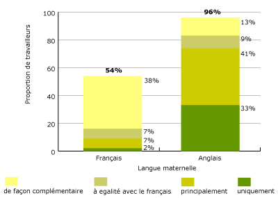 Graphique 2. Pourcentage de travailleurs selon la fréquence d'utilisation de l'anglais et la langue maternelle 
