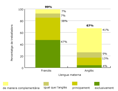 Gràfic 1. Percentatge de treballadors segons la freqüència d’ús del francès i de la llengua materna. Illa de Montreal, 2001