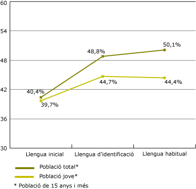 Gràfic 1. Percentatge de català com a llengua inicial, d'identificació i llengua habitual 