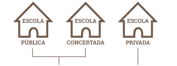 esquema amb l'escola pública i l'escola concertada unides amb una forquilla i l'escola privada amb una fletxa cap avall