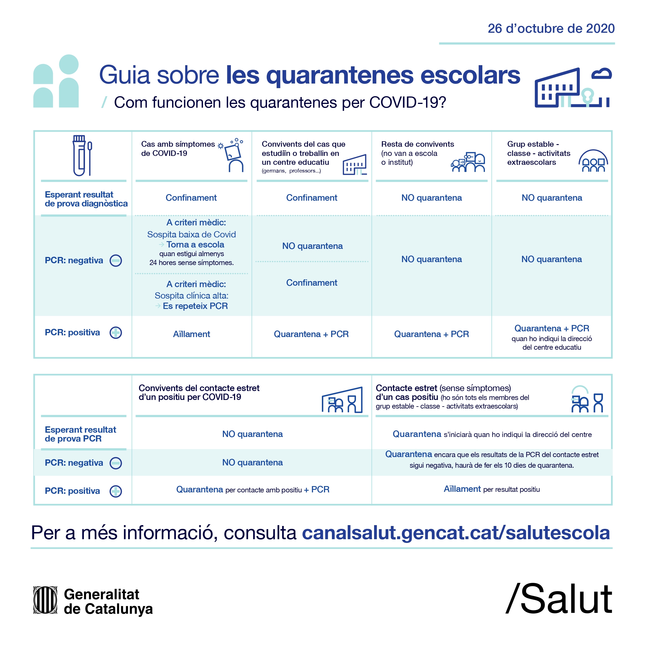 Cartell: Guia sobre les quarentens escolars. Com funcionen les quarentenes per COVID-19?