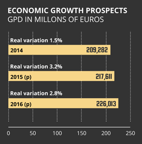 Economic growth forecast