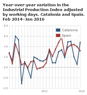 Year-over-year variation in volume in the Gross Domestic Product (GDP)