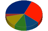 Representaci� de gr�fic de past�s 2006