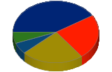 Representaci� de gr�fic de past�s 2006