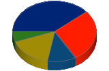 Representaci� de gr�fic de past�s 2006