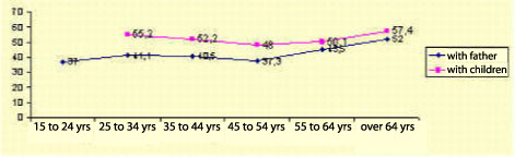 individuals who speak Catalan with their father and their children, by age