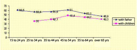 individuals who speak Spanish with their father and their children, by age