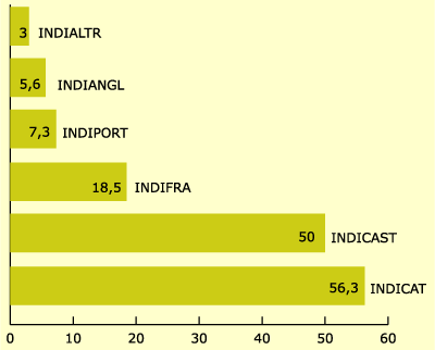 indicador lingüístic