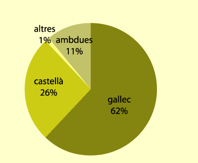 Grfic 1: Llengua inicial a Galcia