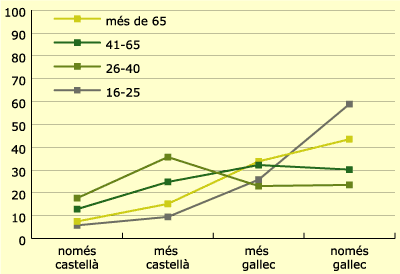 Grfic 2: Llengua habitual a Galcia