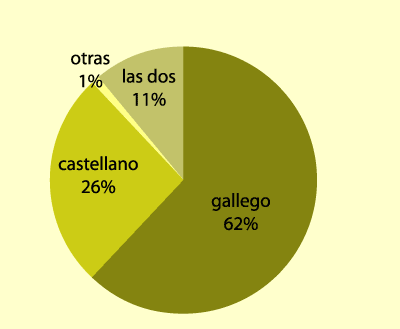 Figura 1: Lengua incial en Galicia