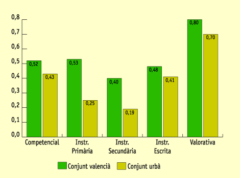 Indicadors de Lleialtat lingüística dels valencians