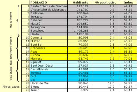Resultats a les ciutats a partir dels factors demogràfics, territorials i d'índex sociolingüístic