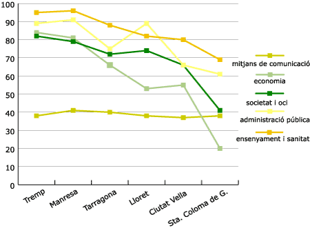 Resultats Ofercat per sectors