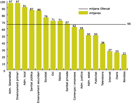 Mitjana dels índexs per subsectors i àmbits, i mitjana Ofercat