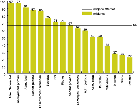 Mitjana dels ndexs per subsectors i mbits, i mitjana Ofercat