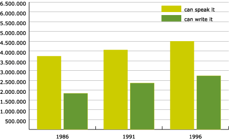 Change over time in population able write Catalan and speak Catalan 1986-1996