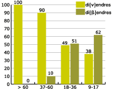 percentage by age of realisations of labiodental v