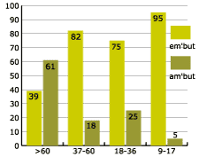 grup fonètic em- inicial per edats