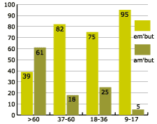 grup fontic em- inicial per edats