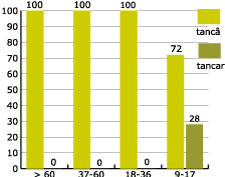 percentage by age of non-deletion of final r in Crevillent