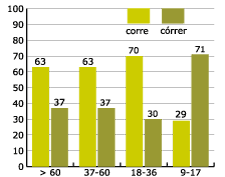 prcentage by age of non deletion of final r