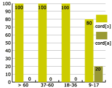 assimilació vocàlica velar per edats (zona b)