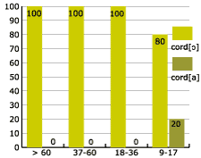 percentage of velar vowel assimilation by age (area b)