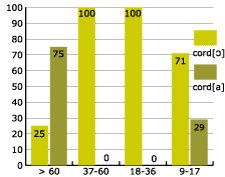 assimilació vocàlica velar per edats (zona c)