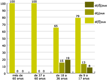 realització de l'africada palatal sonora per edats