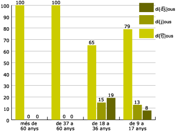 realitzaci de l'africada palatal sonora per edats