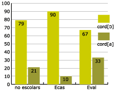 assimilació vocàlica velar per programa educatiu (zona c)