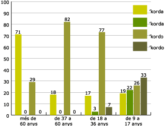 assimilació vocàlica velar per edats (tota la comarca)
