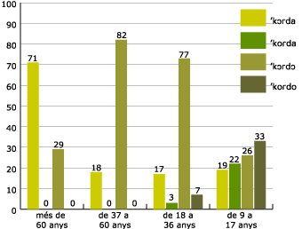 assimilaci voclica velar per edats (tota la comarca)